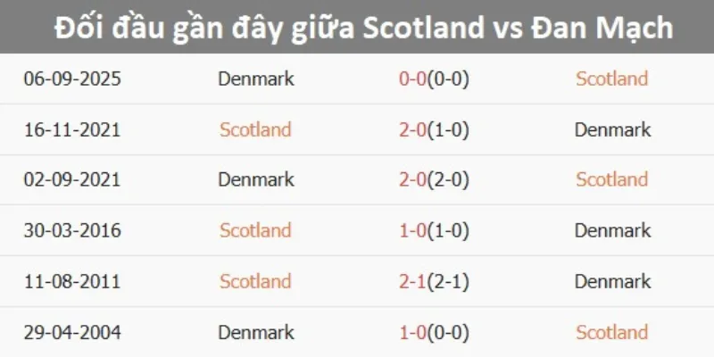 Nhận định phong độ hai đội Scotland vs Đan Mạch